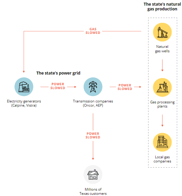 diagram of how the Texas powergrid works