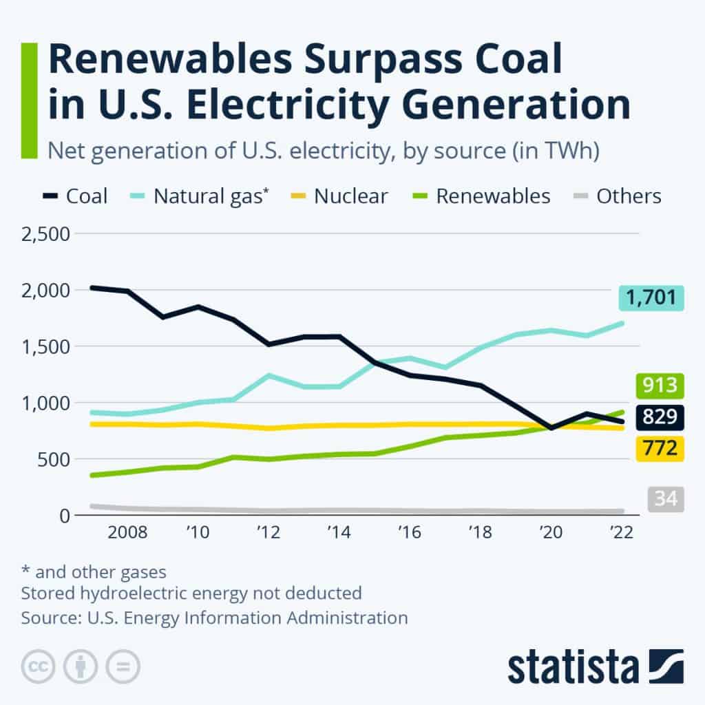 Renewables Surpass Coal in U.S. Electricity Generation