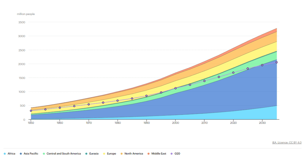 People in G20 countries living in cities with more than 300,000 inhabitants, 1950-2035