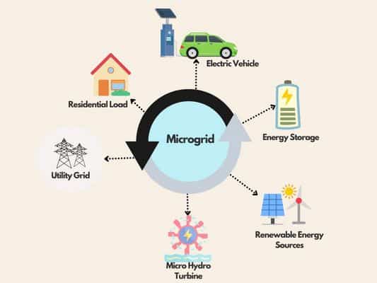 How microgrid works